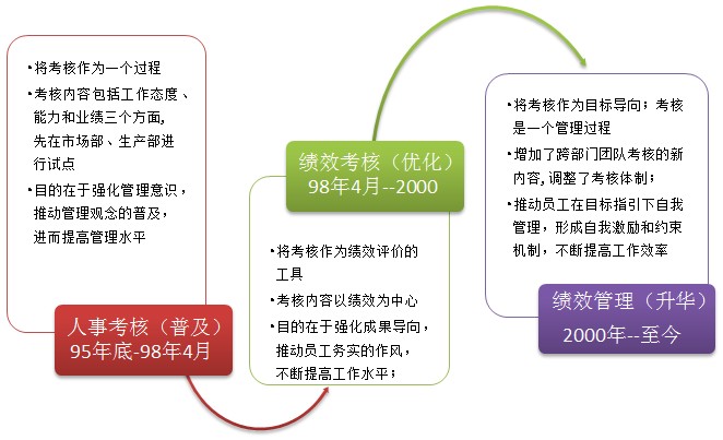 績(jī)效考核的三個(gè)階段