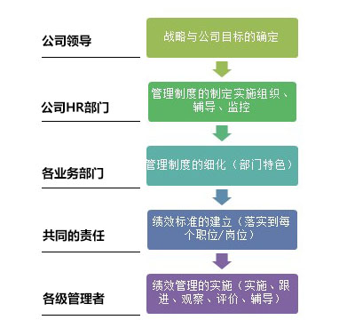 H公司績(jī)效考核的體系結(jié)構(gòu)