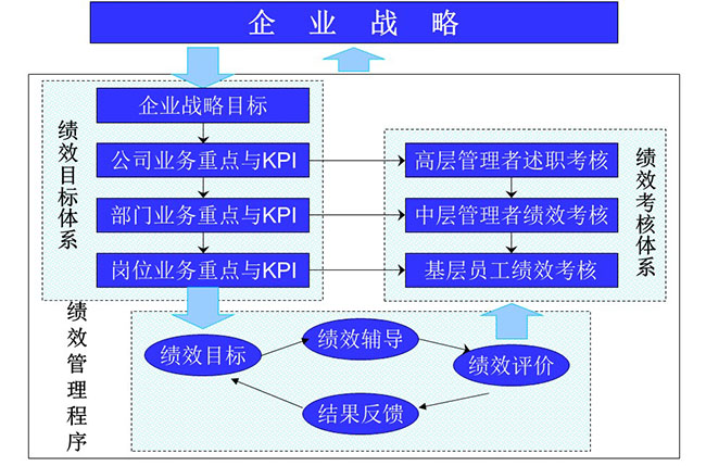 績(jī)效管理體系與架構(gòu)