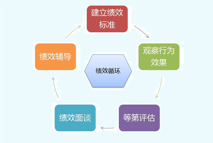 績效評估的五個(gè)環(huán)節(jié)