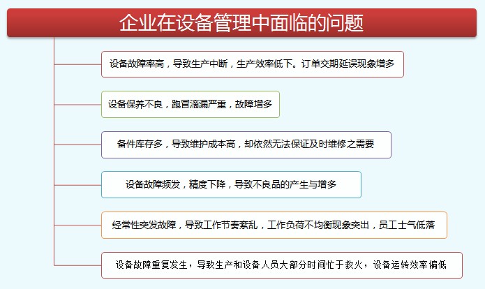 設(shè)備管理面臨的問(wèn)題