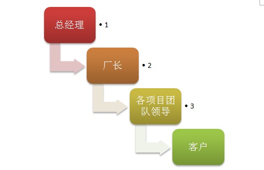 精益生產(chǎn)企業(yè)的層級(jí)