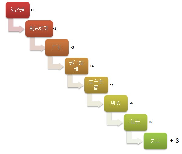 一般企業(yè)的組織層級(jí)