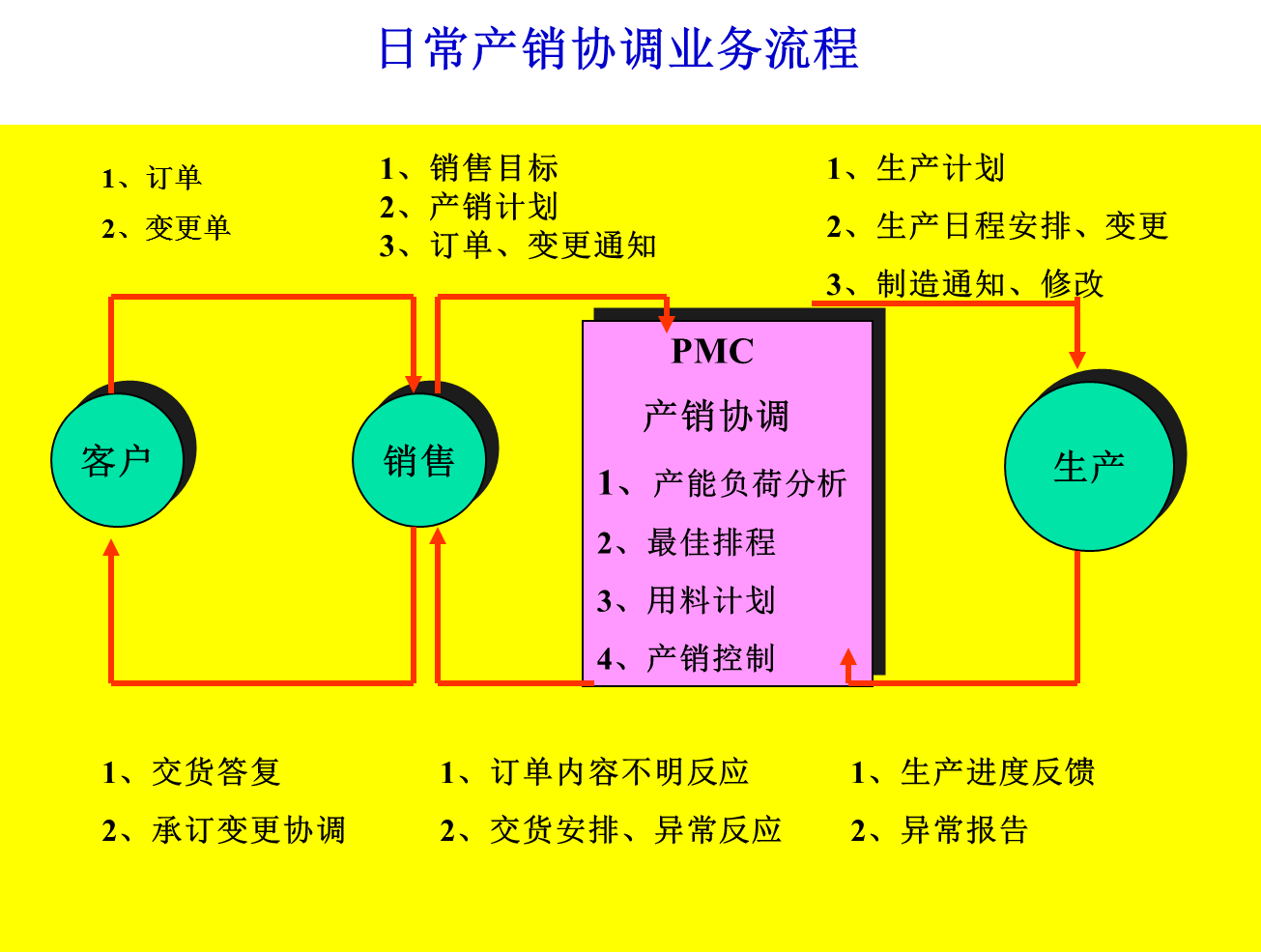 日常產(chǎn)銷協(xié)調(diào)業(yè)務流程