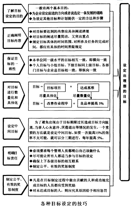 各種目標設定的技巧