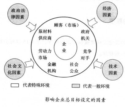 影響企業(yè)總目標(biāo)設(shè)定的因素