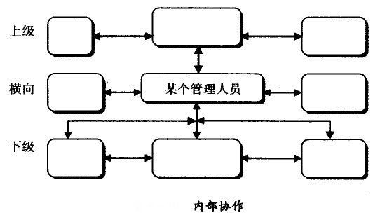 內(nèi)部協(xié)作