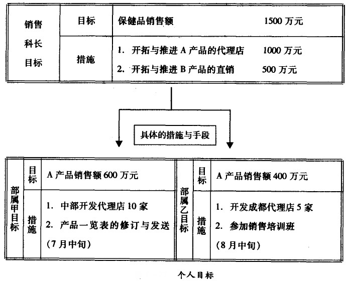 個人目標(biāo)