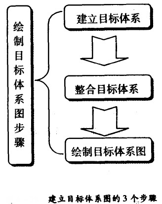 建立目標(biāo)體系圖的3個(gè)步驟