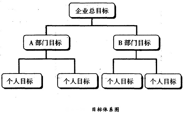 目標(biāo)體系圖