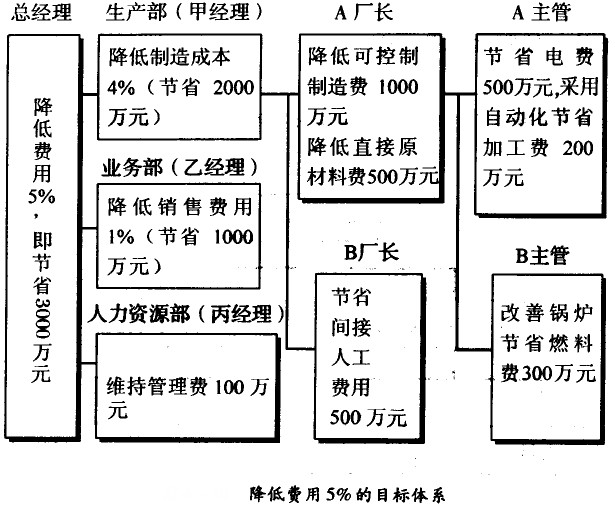 降低費(fèi)用5%的目標(biāo)體系