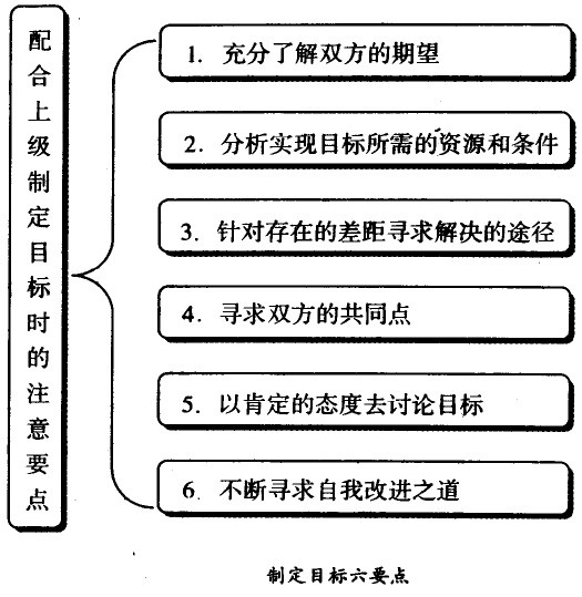 制定目標的六要點