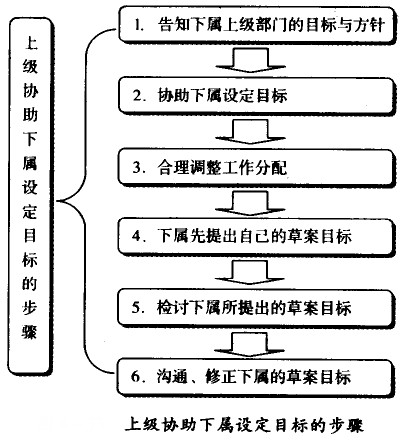 上級協(xié)助下屬制定目標(biāo)的步驟