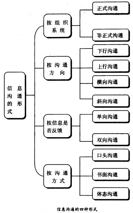 信息溝通的四種形式