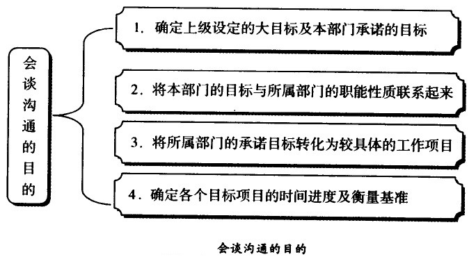 會談溝通的目的