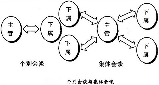 個別會談與集體會談