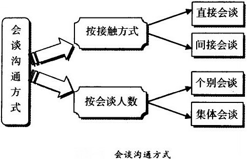 會談溝通方式