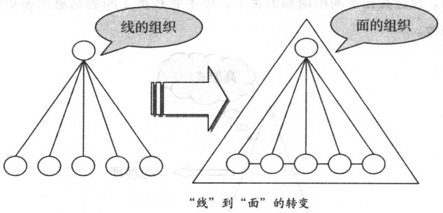 線到面的轉(zhuǎn)變