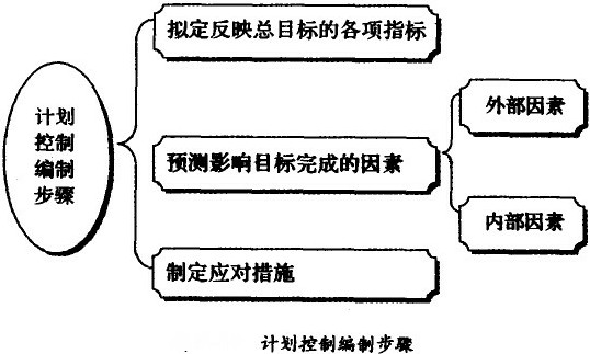 計(jì)劃控制編制步驟