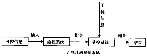 開環(huán)計(jì)劃控制系統(tǒng)