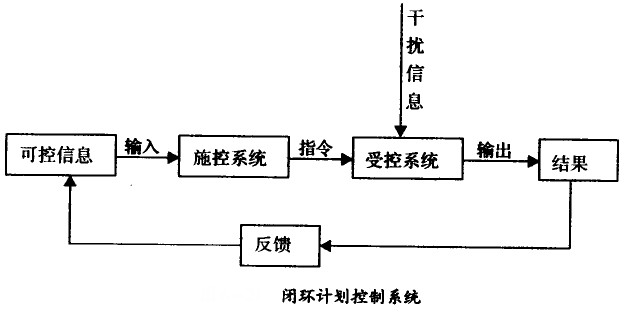 閉環(huán)計(jì)劃控制系統(tǒng)