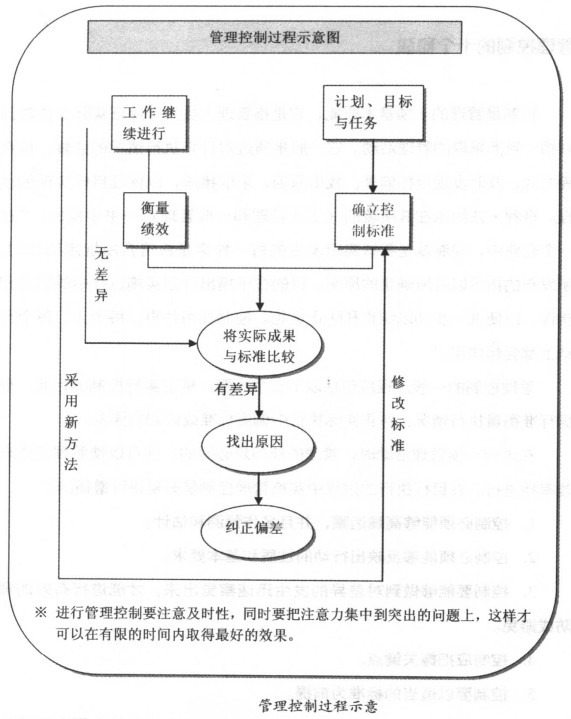 管理控制過程示意圖