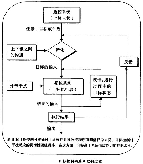 目標(biāo)控制的基本控制過程