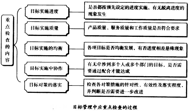 目標(biāo)管理中應(yīng)重點(diǎn)檢查的過(guò)程