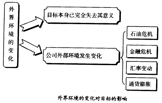 外界環(huán)境的變化對目標(biāo)的影響