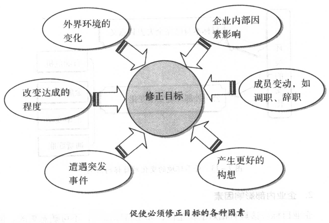 促使必須修修正目標(biāo)的各種因素