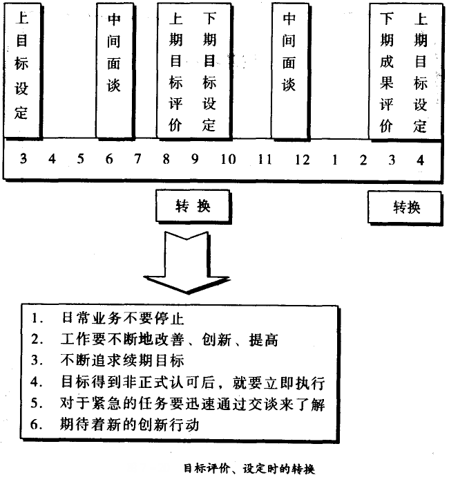 目標(biāo)評價、設(shè)定時的轉(zhuǎn)換