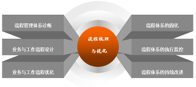 流程 梳理與優(yōu)化