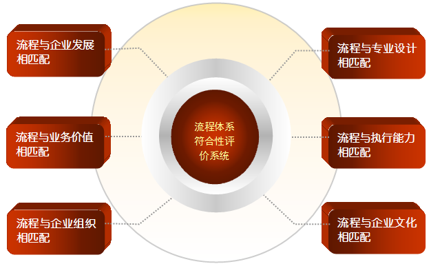 流程體系符合性評(píng)價(jià)系統(tǒng)