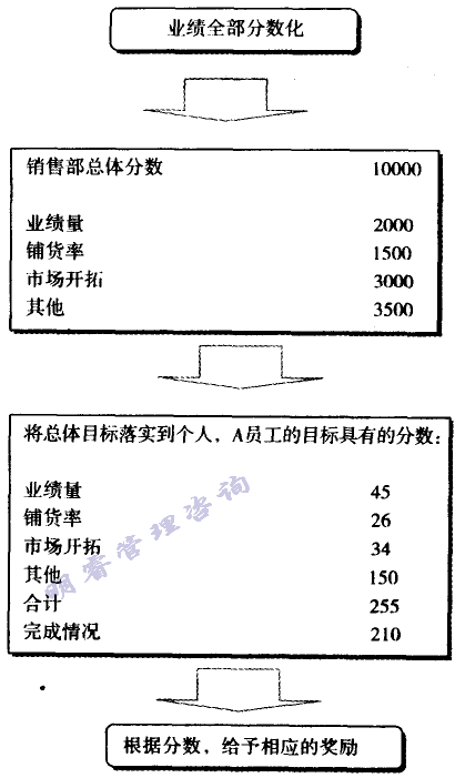 用分?jǐn)?shù)評(píng)價(jià)目標(biāo)