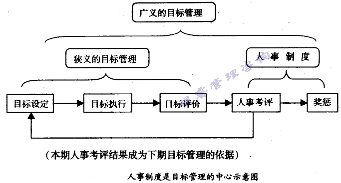 人事制度是目標(biāo)管理的中心示意圖