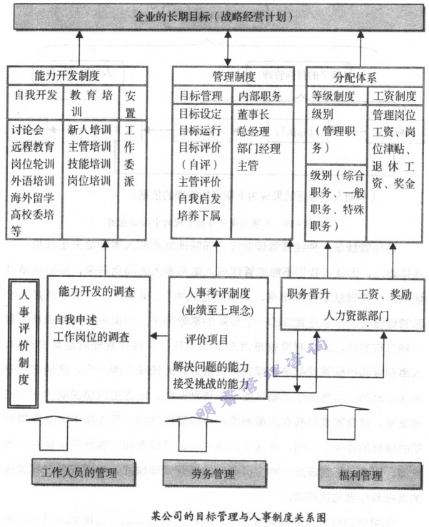 目標(biāo)管理與人事制度關(guān)系圖