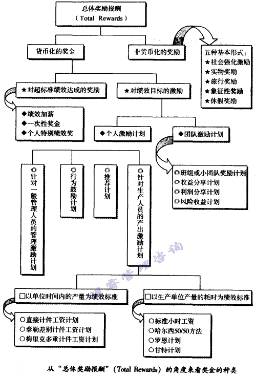 總體獎勵報(bào)酬