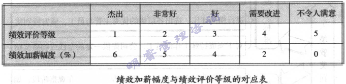 績(jī)效加薪幅度與績(jī)效評(píng)價(jià)等級(jí)的對(duì)應(yīng)表