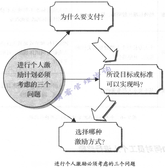 進(jìn)行個(gè)激勵(lì)必須考慮的三個(gè)問題