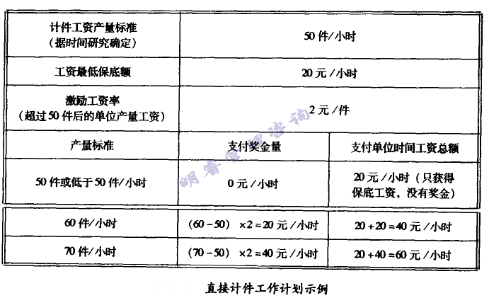 直接計(jì)件工作計(jì)劃示例