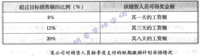 激勵計劃