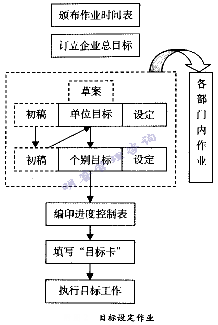 目標(biāo)設(shè)定作業(yè)