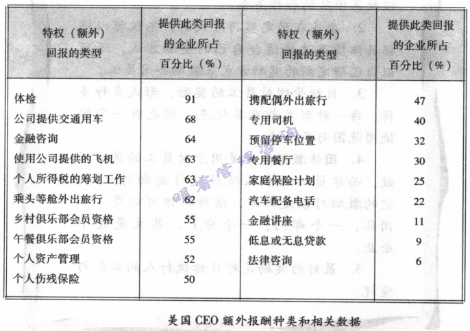 美國ＣＥＯ額外報酬種類和相關(guān)數(shù)據(jù)