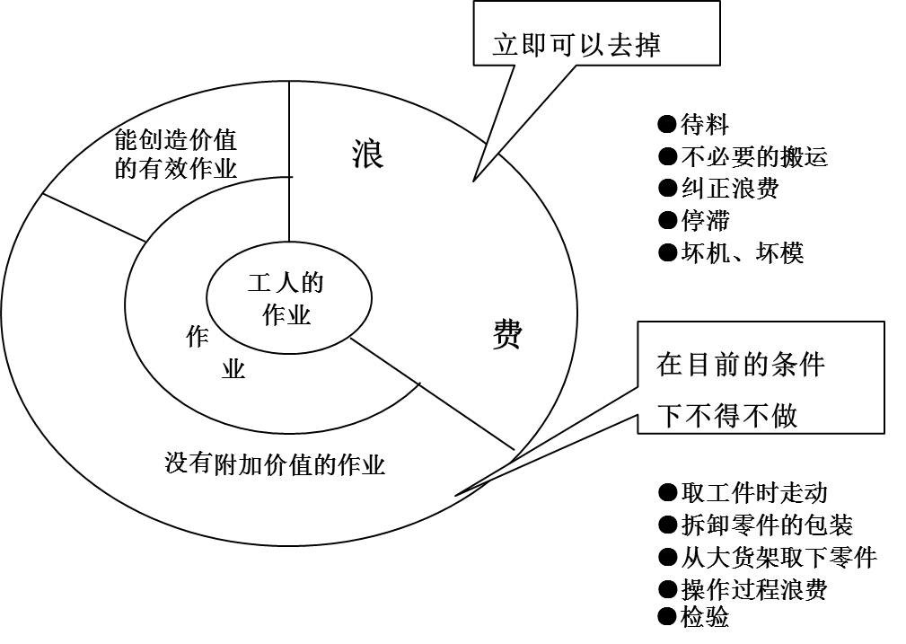 在生產(chǎn)運(yùn)作過程中，存在哪些浪費(fèi)現(xiàn)象呢？