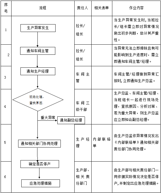 生產(chǎn)異?？刂乒芾磙k法