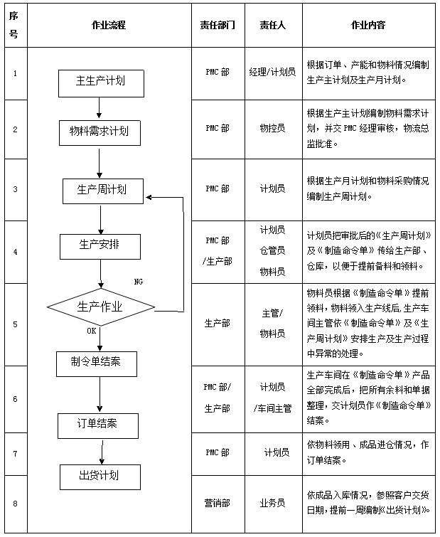 生產(chǎn)計(jì)劃控制規(guī)范與流程