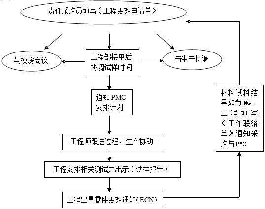 生產物料更換處理作業(yè)流程圖